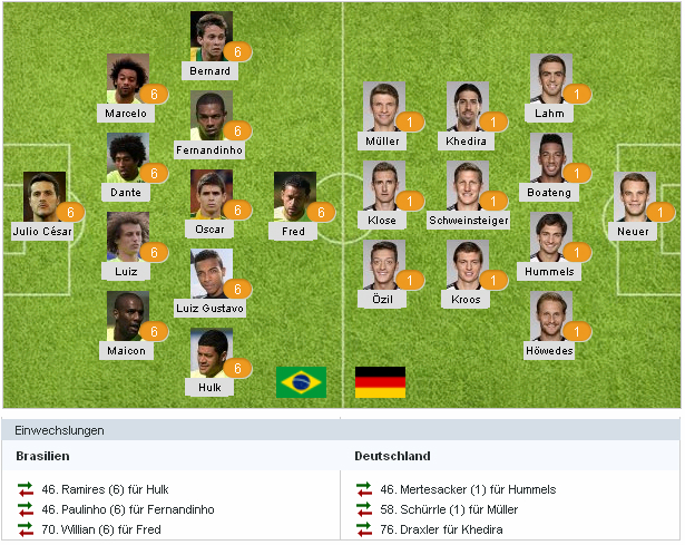 Đội hình xuất phát và chấmđiểm của 2 đội (nguồn: Spox.com)